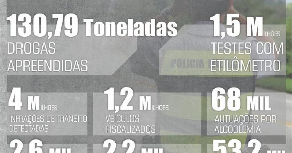 PM Rodoviária bate recorde histórico e apreende mais de 130 toneladas de drogas em 2023