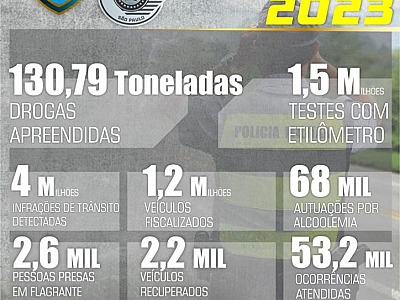 PM Rodoviária bate recorde histórico e apreende mais de 130 toneladas de drogas em 2023