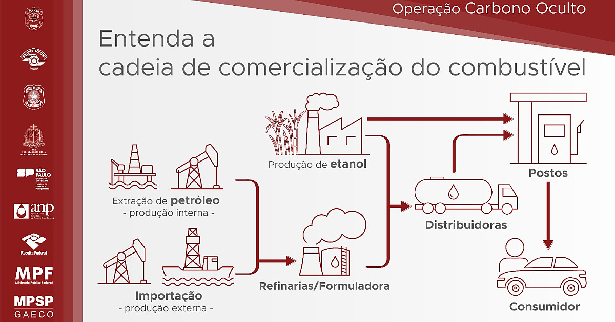 Operação Carbono Oculto: PCC controlava fundos de investimento com mais de R$ 30 bilhões, diz Receita Federal