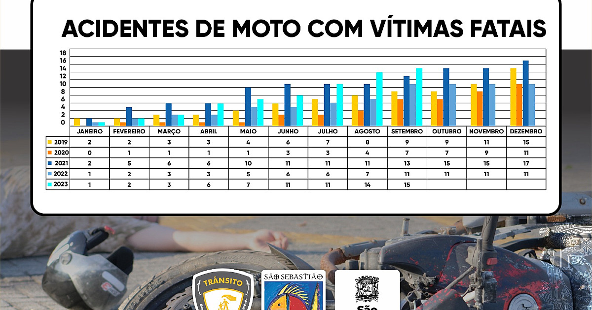 Imprudência no trânsito mata 16 motociclistas em São Sebastião neste ano