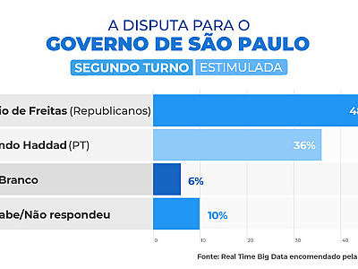 Tarcísio tem 57% dos votos válidos, e Haddad, 43%, diz Real Time Big Data