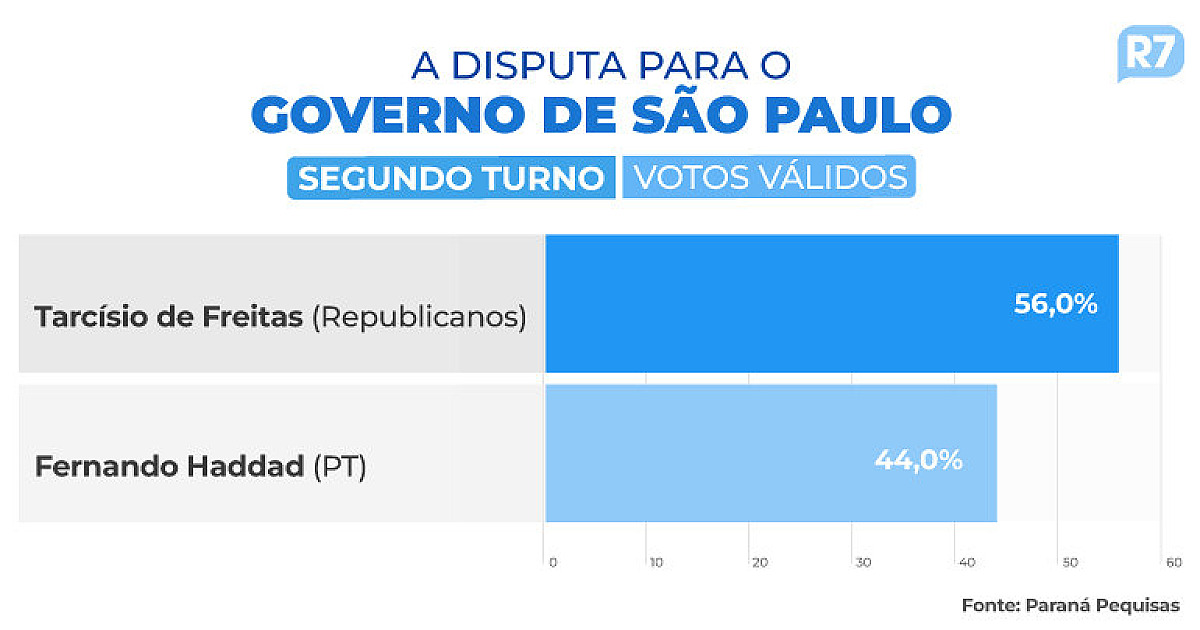 Tarcísio de Freitas lidera disputa ao Governo de São Paulo, indica Paraná Pesquisas