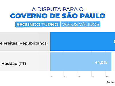 Tarcísio de Freitas lidera disputa ao Governo de São Paulo, indica Paraná Pesquisas