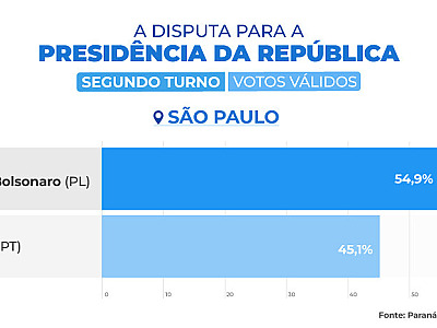 Bolsonaro lidera intenções de voto em São Paulo, mostra pesquisa