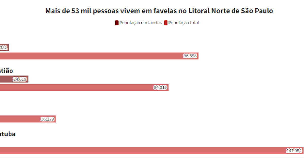 Mais de 53 mil pessoas vivem em favelas no Litoral Norte