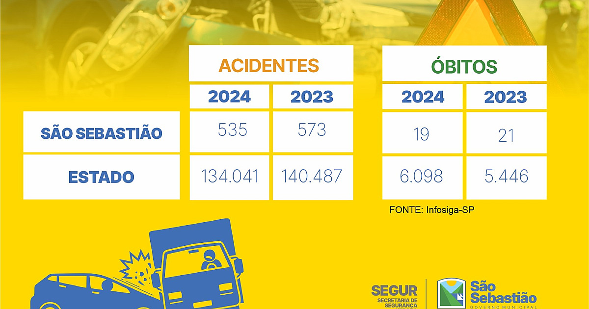 São Sebastião apresenta queda no número de acidentes em 2024